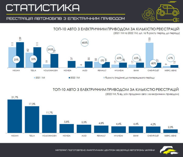 Частка нових електромобілів у січні 2022 року збільшилася на 20%