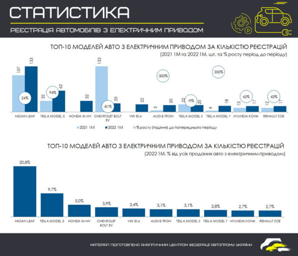 Частка нових електромобілів у січні 2022 року збільшилася на 20%