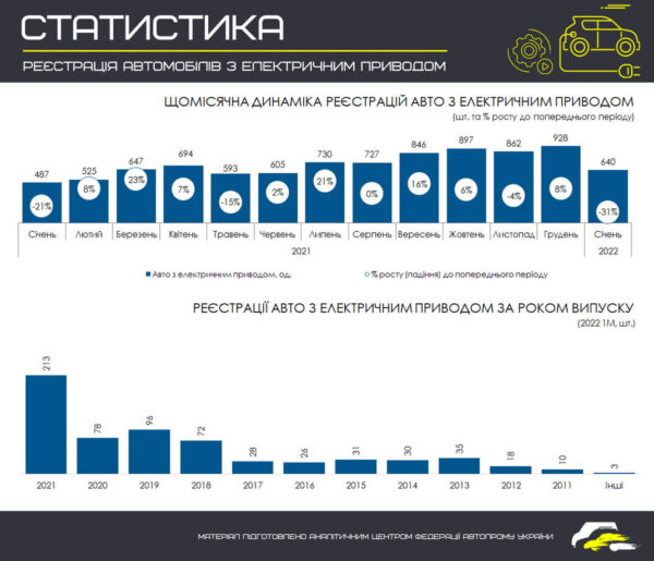 Частка нових електромобілів у січні 2022 року збільшилася на 20%